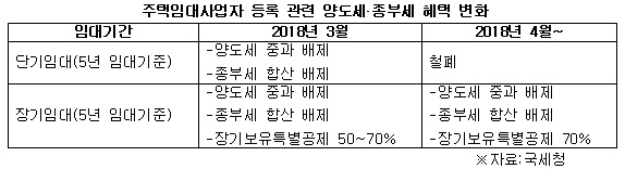 주택임대사업자 등록 관련 양도세종부세 혜택 변화.jpg