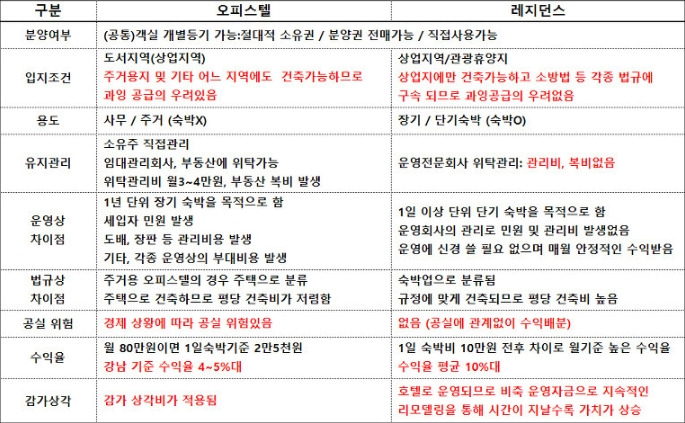 오피스텔 레지던스 비교.jpg