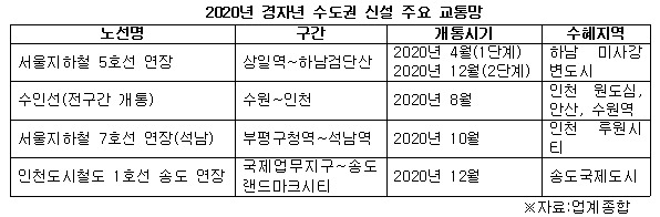 2020년 경자년 주요 수도권 신설 노선도 .jpg