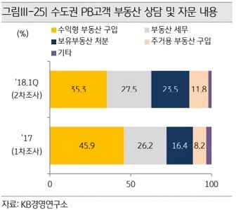 수도권 PB고객 부동산 상담 및 자문 내용.jpg