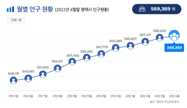 평택 월별 인구 변화 추이.jpg