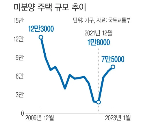 미분양 추이 추이 .jpg