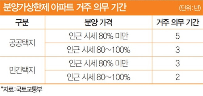분양가 상한제 아파트 거주 의무 기간.jpg
