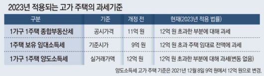 고가주택 과세 기준.jpg