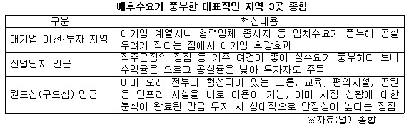 배후수요가 풍부한 수익형 부동산 3곳 요약.jpg