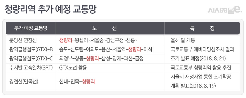 청량리역 추가 예정 교통망.jpg