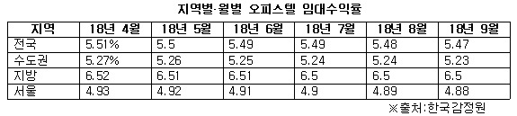 지역별월변 오피스텔 임대수익률.jpg