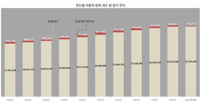 연도별 자동차 등록대수.jpg