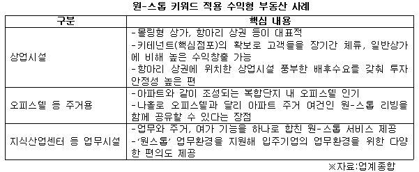 원-스톱 키워드 적용 수익형 부동산 적용 사례.jpg