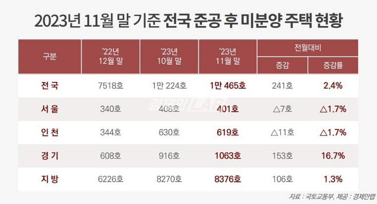 2023년 11월 현재 악성 미분양 현황.jpg