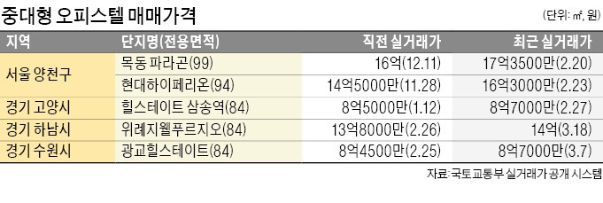 올 3월 기준 오피스텔 매매가 현황.jpg