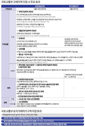규제 지역 적용시 규제 효과 정리.jpg