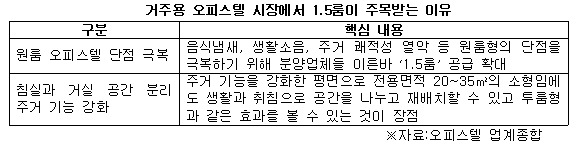 주거용 오피스텔 시장에서 1.5룸이 주목받는 이유.jpg