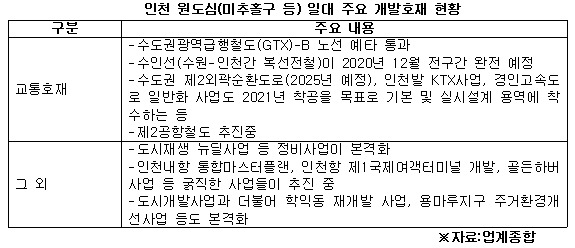 인천 원도심 일대 주요 개발호재 현황.jpg