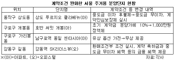 조건변경 서울 주거용 분양단지 현황.jpg