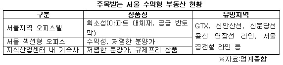 주목받는 서울 수익형 부동산 현황.jpg