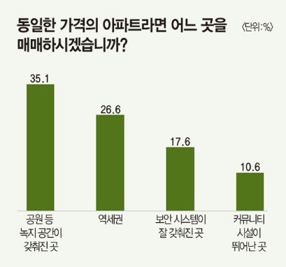 아파트 선호도 설문 내용.jpg