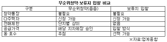 무순위 청약 VS 보류지 .jpg