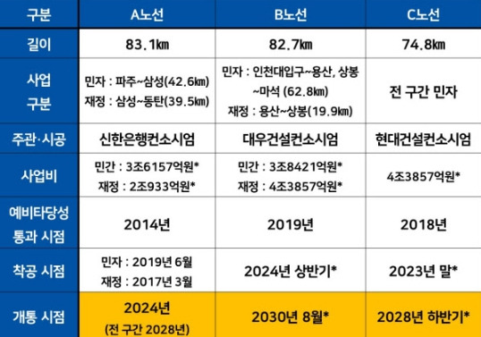 수도권광역급행철도(GTX) A~C 노선 사업 현황.jpg