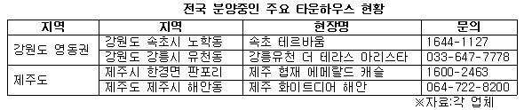 전국 분양중인 타운하우스 현황.jpg