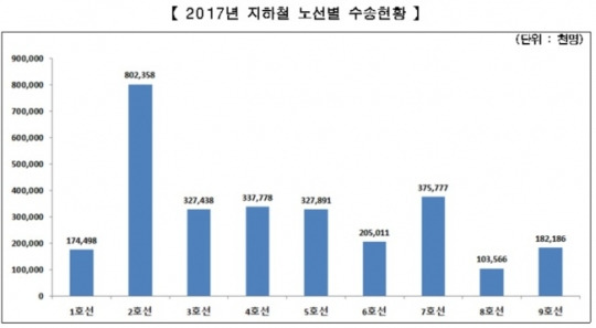 2017년 서울 지하철 노선별 수송현황 [제공=서울시].jpg