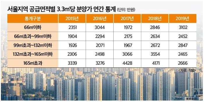 서울 공급면적별 분양가.jpg