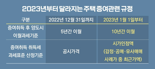 2023년부터 달라지는 증여관련.jpg