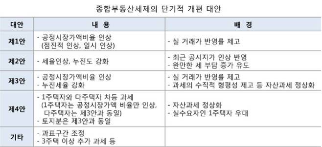 종합부동산세제의 단기적 개편 대안 자료 재정개혁특위.jpg