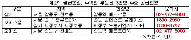제2의 월급통장 수익형 부동산 3인방 주요 공급현황.jpg