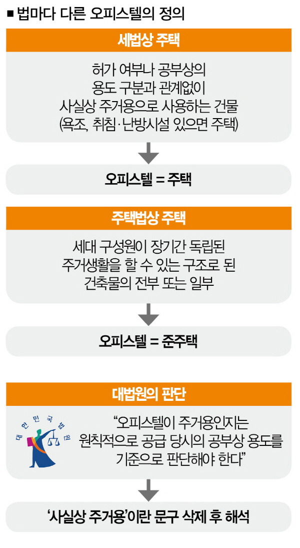 법마다 다른 오피스텔의 정의.jpg