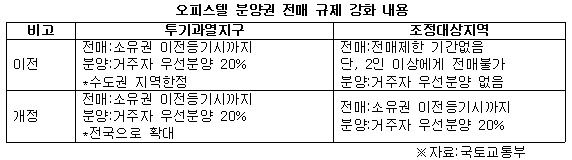 오피스텔 분양권 전매 규제 강화 내용.jpg
