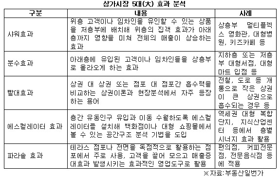 상가시장 5대 효과 분석.jpg
