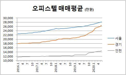 오피스텔 매매 평균 이미지.jpg