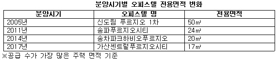 분양시기별 오피스텔 전용면적 변화.jpg