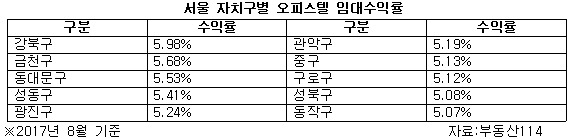 서울 자치구별 오피스텔 임대수익률.jpg