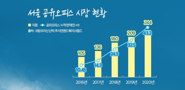 서울 공유 오피스 현황.jpg