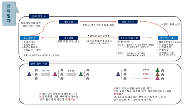 오피스텔 전매 절차 .jpg