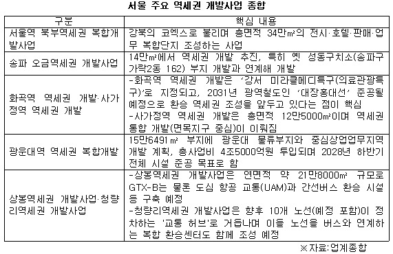 서울 역세권 개발 사업 정리 .jpg