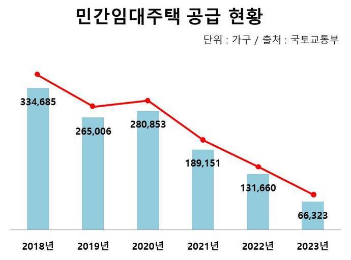 ▲ 민간임대 신규 등록 물량은 2018년 33만여 가구에서 2023년 6만6000여 가구로 80% 이상 감소했다..jpg
