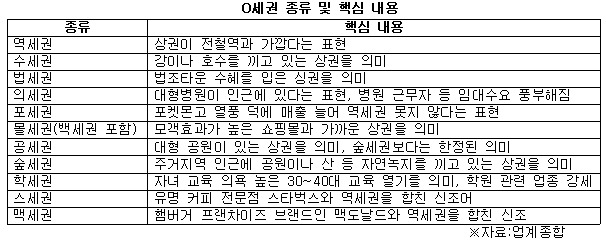 O세권 종류 및 핵심 내용.jpg
