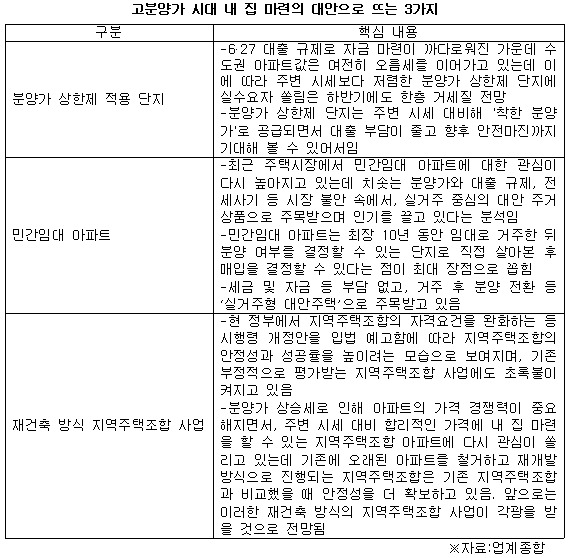고 분양가 시대 대안 3인방.jpg