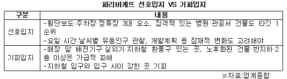 파리바게트 선호입지 험오입지.jpg