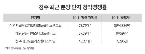 청주 최근 분양단지 청약 경쟁률.jpg
