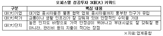 오피스텔 성공투자 3대 키워드 .jpg