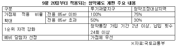 9월 20일부터 적용되는 청약제도 개편 주요 내용.jpg