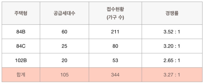 트리우스 광명 1차 임의공급 청약 결과 .jpg