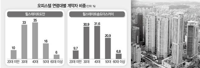 오피스텔 연령대 계약자 비중.jpg