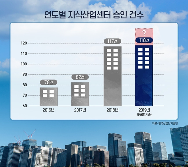 지식산업센터 승인 건수 현황 추이 자료 경제만렙.jpg