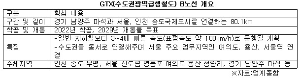GTX B노선 개요.jpg
