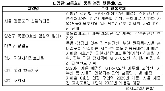 다양한 교통호재 품은 분양 핫플레이스 .jpg